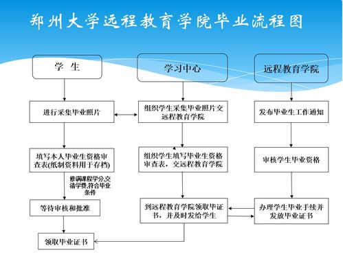 鄭州大學(xué)遠程教育學(xué)院畢業(yè)流程詳解